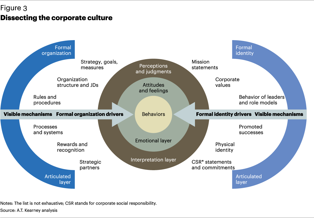 Ценности как основа целей. Основные составляющие корпоративной культуры. Составляющие корпоративной культуры организации. Составляющие формирования корпоративной культуры. Структура корпоративной культуры организации.